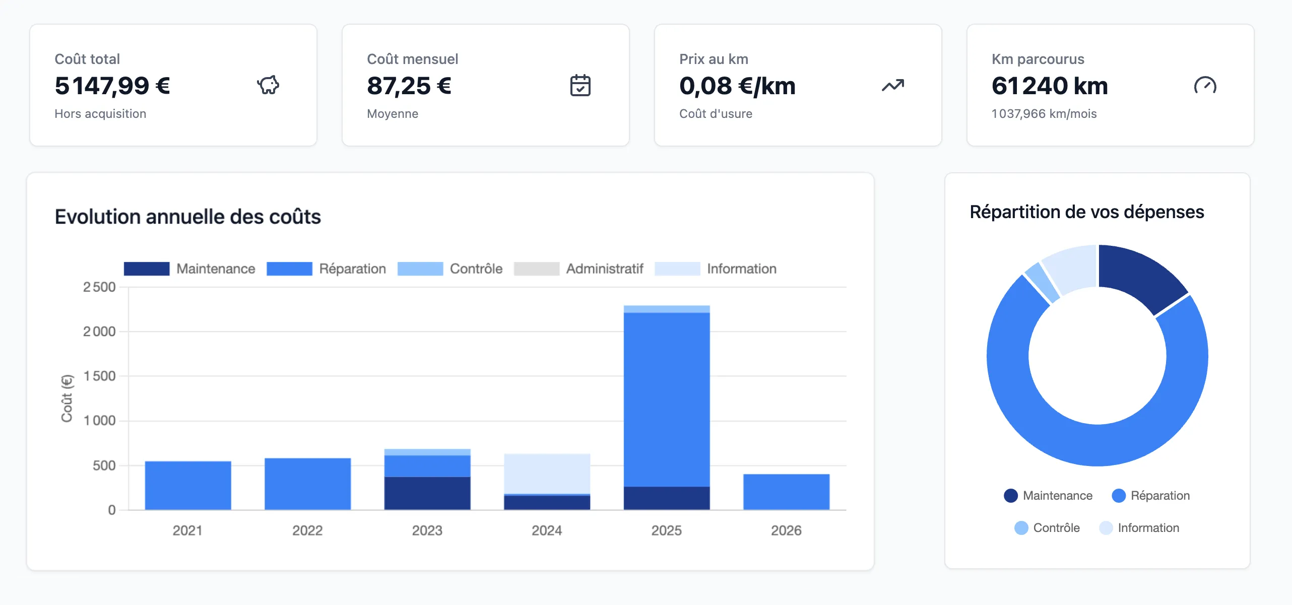 Prix de revient kilométrique (PRK) : combien vous coûte vraiment votre voiture ?